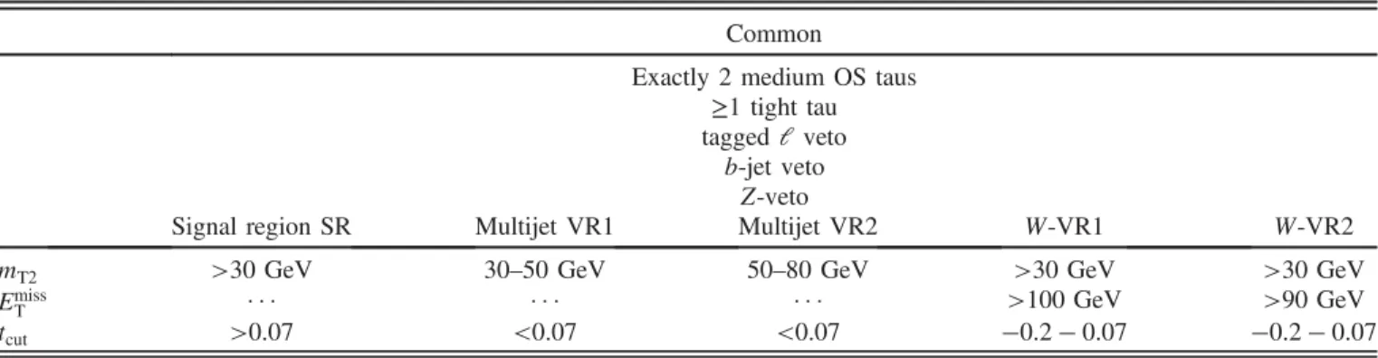 TABLE IV. Numbers of events observed in data and expected from SM processes and the SUSY reference point m ð~ τ R ; χ ~ 0 1 Þ ¼ ð109 ; 0Þ GeV in the two-tau MVA validation and signal regions