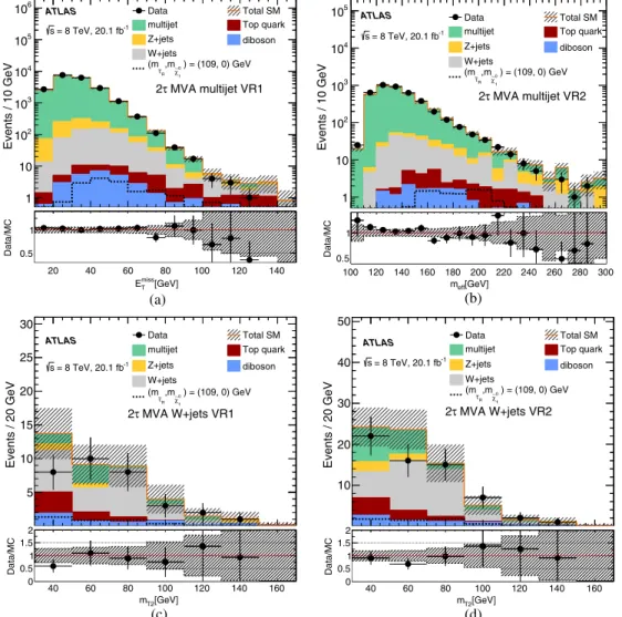 FIG. 3. Distributions in the two-tau MVA validation regions: (a) missing transverse momentum E miss T in multijet VR1, (b) effective mass m eff in multijet VR2, (c) stransverse mass m T2 in W-VR1, and (d) m T2 in W-VR2