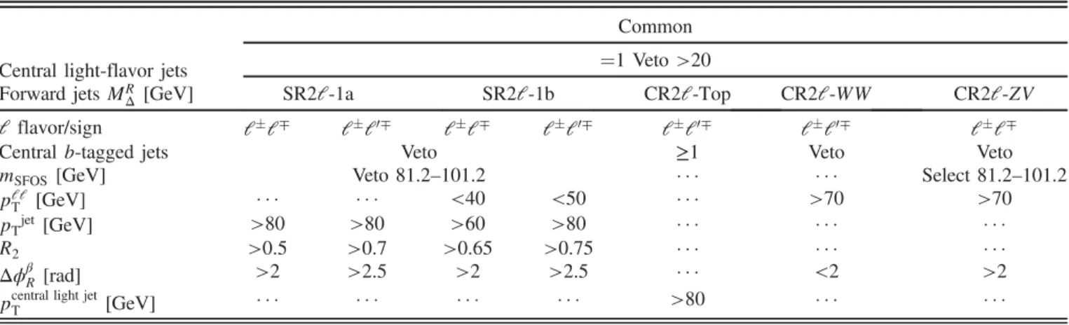 TABLE VI. The selection requirements for the opposite-sign, two-lepton signal and control regions, targeting χ ~ þ 1 χ ~ − 1 production with small mass splittings between the χ~  1 and LSP.