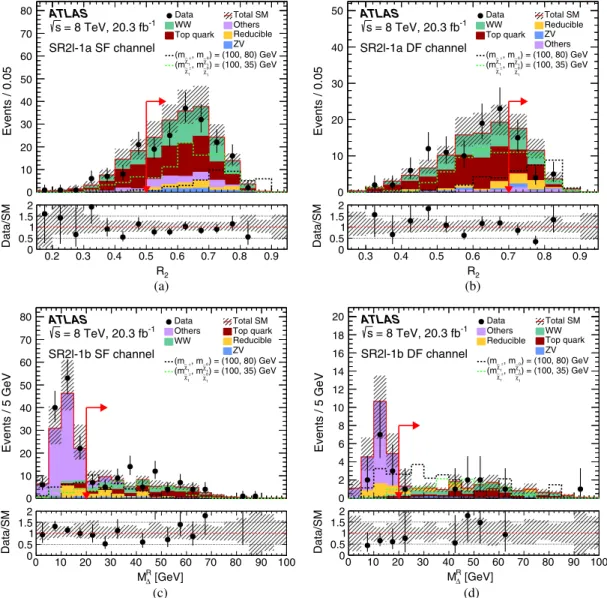 FIG. 6. Distributions of R 2 in the (a) same flavor and (b) different flavor channels in SR 2l - 1 a, and of M R Δ in the (c) same flavor and (d) different flavor channels in SR 2l - 1 b, prior to the requirements on these variables