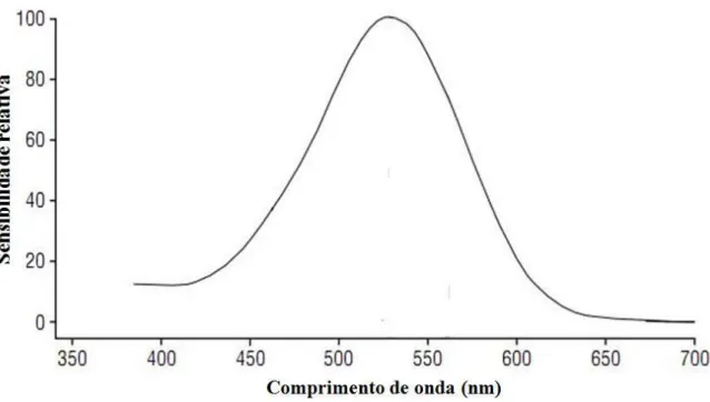Figura 1. Curva de sensibilidade espectral de uma classe de fotorreceptor genérico. Uma vez  que o padrão de ativação do fotorreceptor indica o número de absorções de fótons, duas luzes  de  composição  espectral  distinta  podem  ter  suas  intensidades  