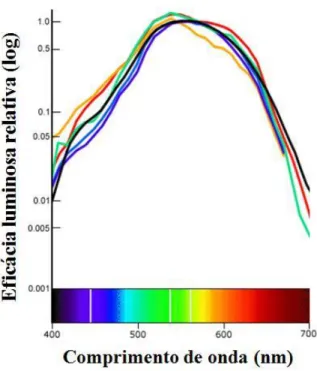 Figura 7. Estimativas de eficácia luminosa para o sistema visual humano a partir de funções  de  sensibilidade  espectrais  fotópicas  obtidas  por  uma  variedade  de  métodos  (cada  curva  representa um conjunto de dados)