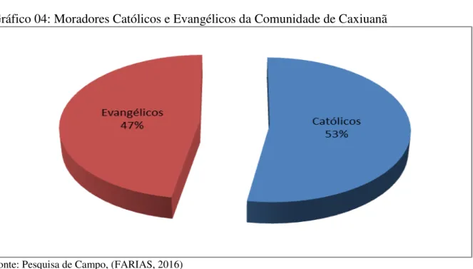 Gráfico 04: Moradores Católicos e Evangélicos da Comunidade de Caxiuanã 