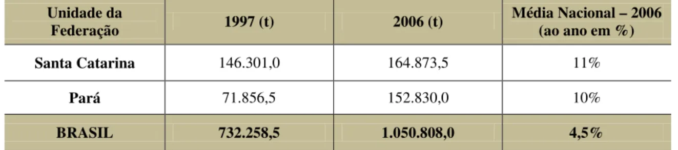 Tabela 4: Ampliação da Produção da Pesca no Brasil (1997-2006)  Unidade da 