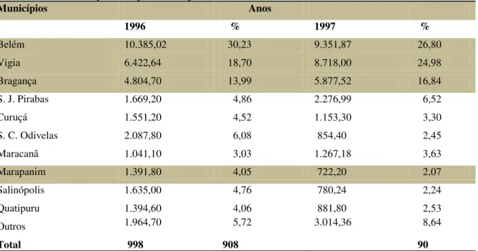 Tabela 7: Desembarque total por município (t) no estado do Pará nos anos de 1996 e 1997