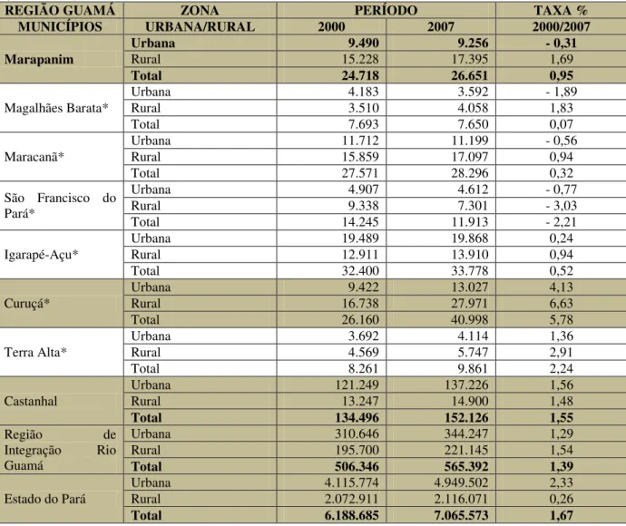 Tabela 9: Taxa de crescimento anual da população residente nos municípios da região do Rio Guamá  (2000-2007) 