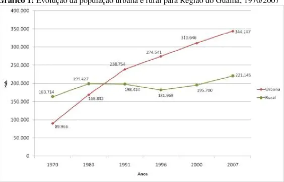 Gráfico 1: Evolução da população urbana e rural para Região do Guamá, 1970/2007 