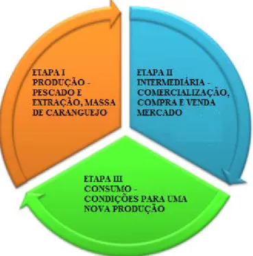 Figura 31: Circuitos Espaciais da Produção Pesqueira em Guarajubal e Vista Alegre 