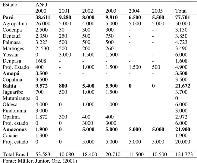 Tabela 3. Intenção de novos investimentos (hectares) 