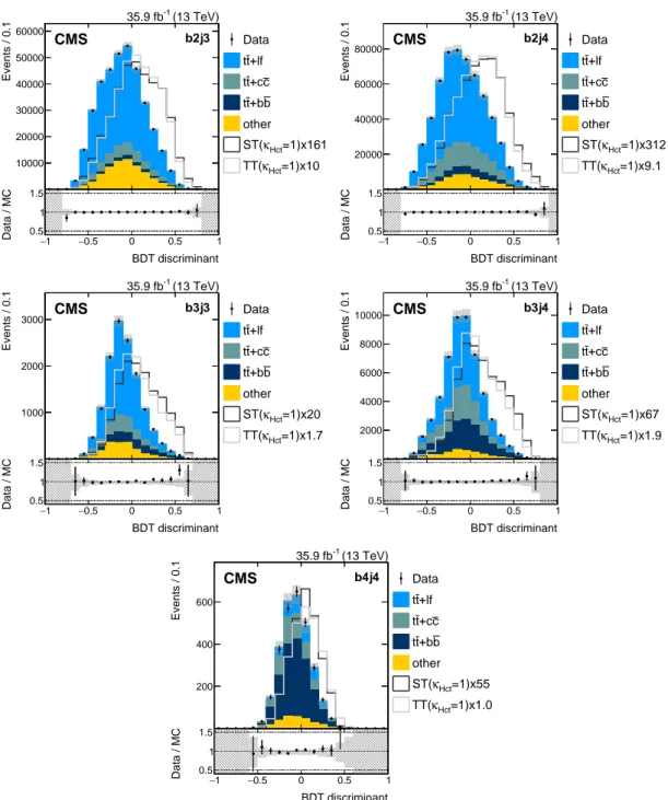 Figure 4: The BDT discriminant distributions for different jet categories for Hct training after the fit to data