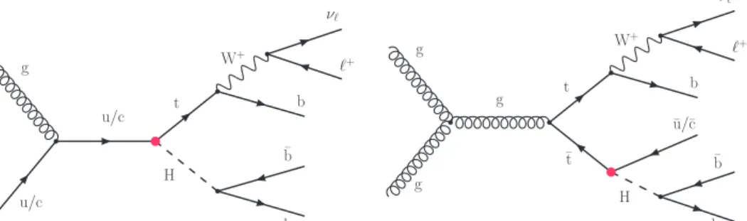 Figure 1: Representative Feynman diagrams for FCNC tH processes: associated production of the top quark with the Higgs boson (left), and FCNC decay of the top antiquark in tt events (right)