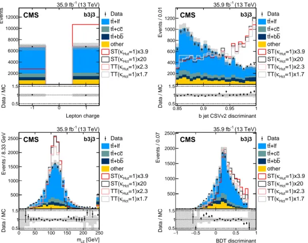 Figure 2: Comparison between data and simulation for the most discriminating BDT input variables in the b3j3 category: lepton charge (upper left), CSVv2 discriminant value for one of the reconstructed b jets assigned to Higgs boson decay (upper right), rec