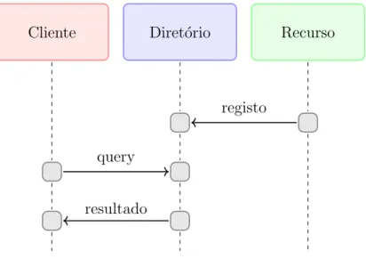 Figura 3.3 – Exemplo de framework de descoberta centralizada. Adaptado de Br¨ oring et al.