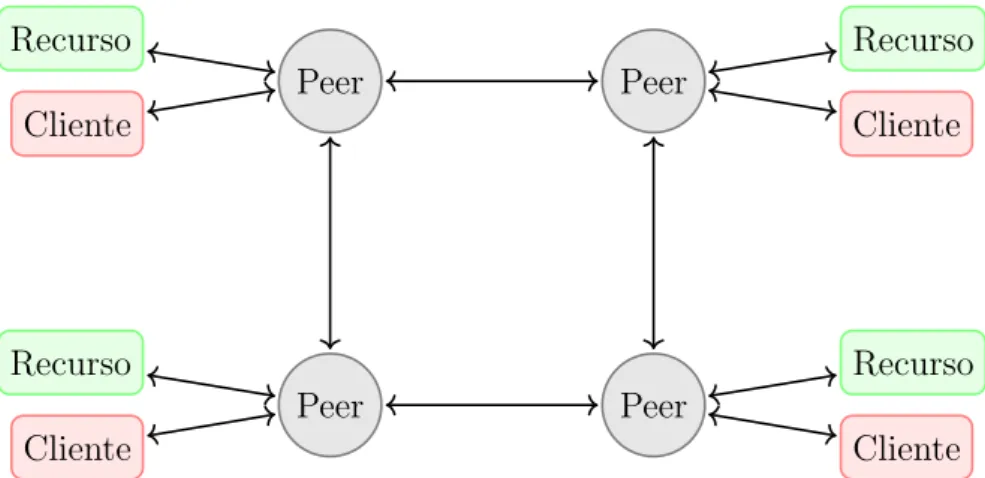 Figura 3.4 – Exemplo de framework de descoberta baseada em comunica¸ c˜ ao P2P. Adaptado de Liu et al