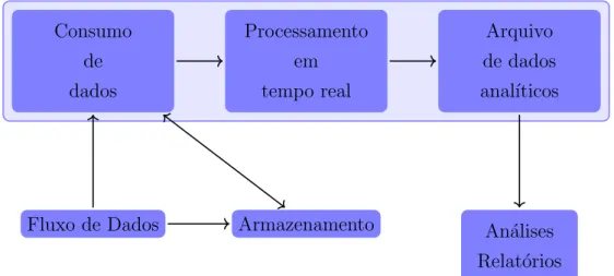 Figura 3.6 – Organiza¸ c˜ ao de um cen´ ario de processamento em tempo real. Adaptado de Microsoft Azure (2018b).