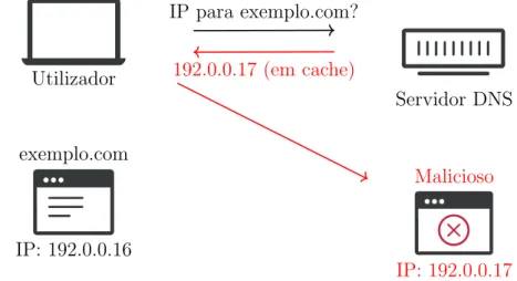 Figura 3.9 – Ataque de cache poisoning. Adaptado de Cloudflare.