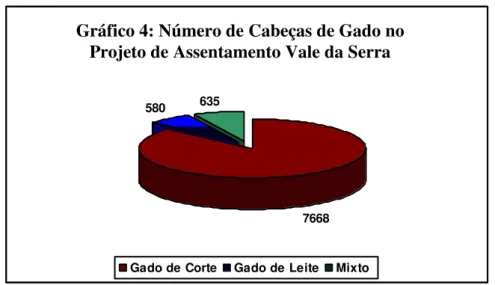 Gráfico    : Número de Cabeças de Gado no Projeto  de Assentamento Expedito Ribeiro