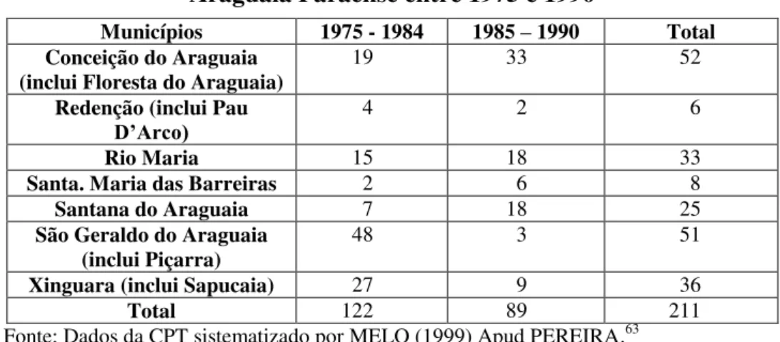 Tabela 1  –  Número de ocupações de terras na região   Araguaia Paraense entre 1975 e 1990 