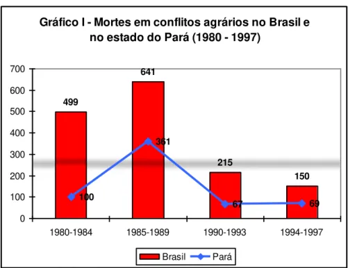 Gráfico I - Mortes em conflitos agrários no Brasil e  no estado do Pará (1980 - 1997) 499 641 215 150 100 361 67 69 0100200300400500600700 1980-1984 1985-1989 1990-1993 1994-1997 Brasil Pará                                                 Fonte: CPT apud  
