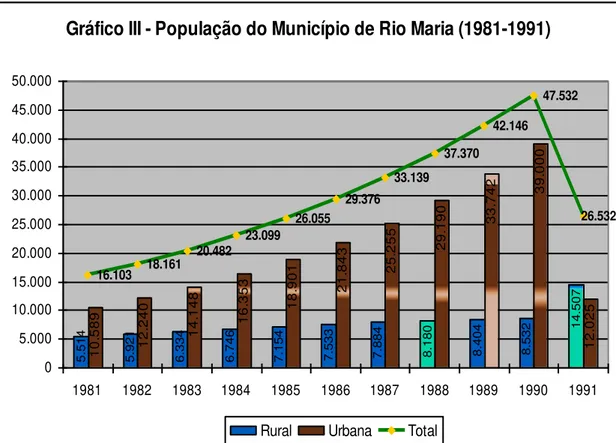 Gráfico III - População do Município de Rio Maria (1981-1991)