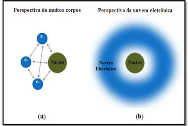 Figura  2  mostra,  de  forma  esquemática,  a  diferença  entre  estas  duas  perspectivas  para  analise de sistemas quânticos