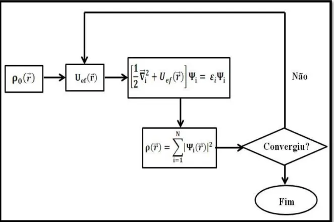 Figura 3 - Representação esquemática da rotina auto-consistente para resolução da equação de Kohn-Sham