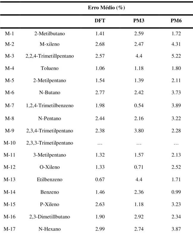 Tabela  2  -  Erro  médio  dos  cálculos  de  C P   para  os  componentes  majoritários  dos  combustíveis  E100,  Padrão, Regular, E30P e E30R