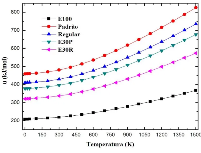 Figura 9 - Energia térmica versus temperatura.  