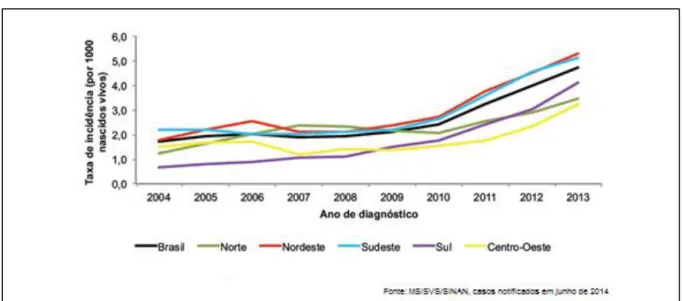 Figura 5 -  Gráfico mostrando a taxa de incidência de Sífilis Congênita em menores de um  ano de idade por Região de residência e ano de diagnóstico no Brasil entre 2004 a 2013