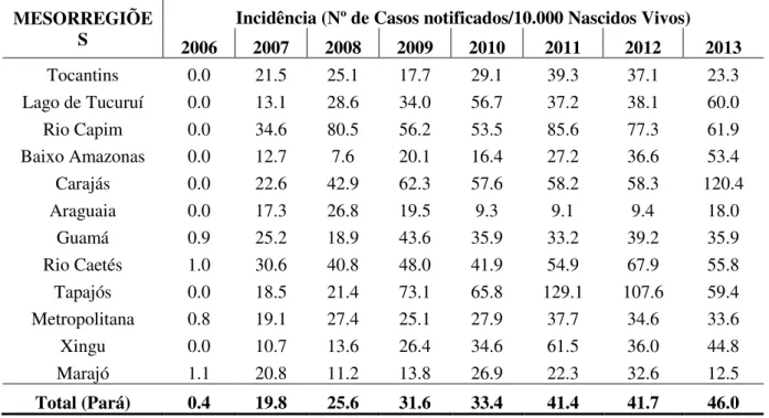 Tabela 1- Incidência de casos de sífilis congênita nas mesorregiões do estado do Pará, no período de 2006-2013.