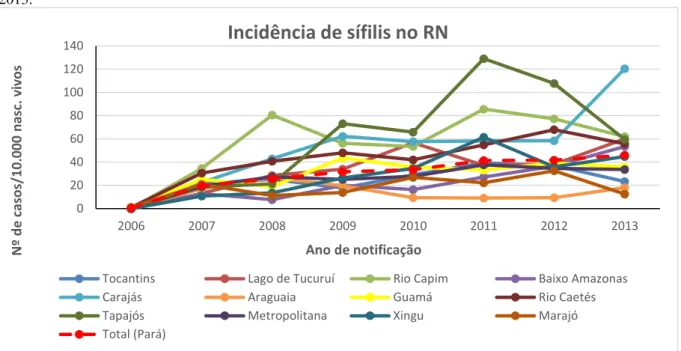 FIGURA 8- Incidência de casos de sífilis congênita  nas mesorregiões do estado do Pará, no período de  2006- 2006-2013