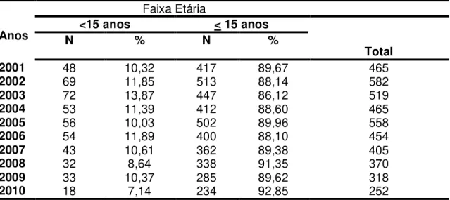 Tabela  02 -  Distribuição  dos  casos  notificados  de  Hanseníase  em  menores  de  15  anos, comparados ao total de casos notificados, Imperatriz – Maranhão, 2001- 2010