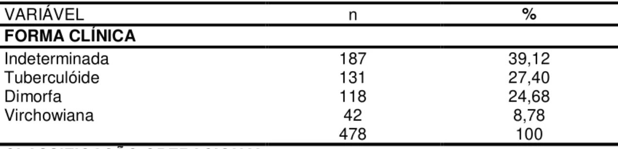 Tabela  04:  Distribuição  dos  casos  de  hanseníase  em  menores  de  15  anos  por  variáveis ligadas ao quadro clínico da doença, Imperatriz – Maranhão, 2001 – 2010 