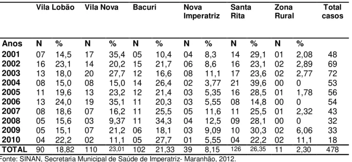 Tabela  07  -  Distribuição  de  casos  de  hanseníase  em  menores  de  15  anos,  por  distrito de residência de 2001 e 2010