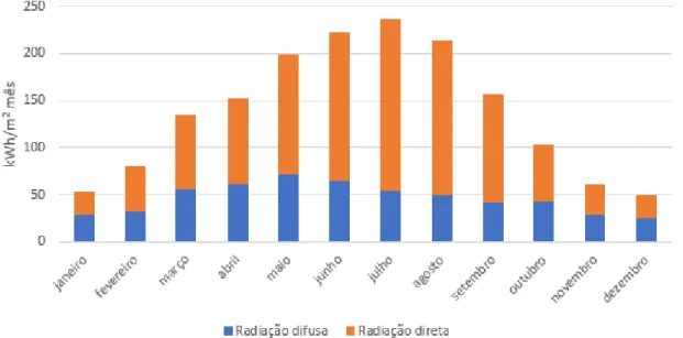 Figura 2.2- Radiação difusa e direta durante o ano na cidade de Vila Real (dados simulados pelo programa  PVGIS) 