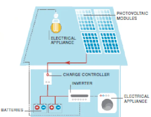 Figura 2.5- Exemplo de um sistema fotovoltaico autónomo com armazenamento (European Photovoltaic  Industry Association, 2011)  