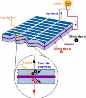 Figura 2.8- Esquema do efeito fotovoltaico (Pinto, 2016) 