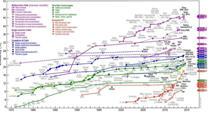 Figura 2.9- Eficiência das diferentes células fotovoltaicas ao longo dos anos (National Renewable Energy  Laboratory, 2014) 