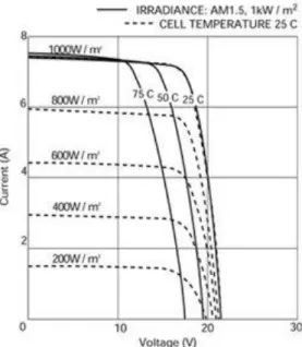 Figura 2.11- Exemplo da curva característica de uma determinada célula (SolarBrasil, 2016) 