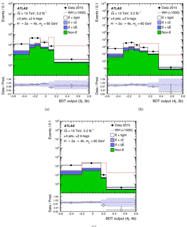 Figure 4: Comparison of data with the SM background predictions for the distributions of (a) BDT (3j, 3b), (b) BDT (4j, 3b), and (c) BDT (4j, 4b) in the sample that is inclusive in number of jets and b-tagged jets