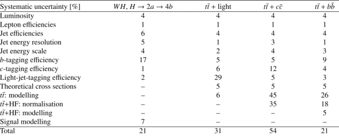 Table 2: Summary of the impact of the considered systematic uncertainties (in %) on the normalisation of the signal (m a = 60 GeV) and the main backgrounds for the (4j, 4b) channel after the fit
