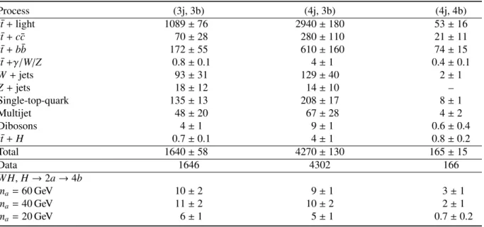 Table 3: Expected event yields of the SM background processes in the three signal regions after performing the fit with the background-only hypothesis