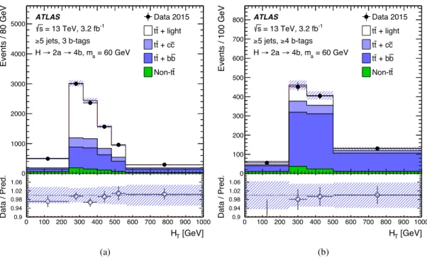 Figure 6: Comparison between the data and prediction for the distribution of the H T variable used in the control regions with three and four b-tagged jets