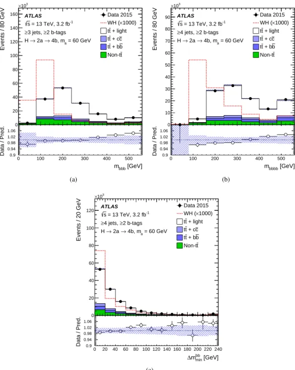 Figure 1: Comparison of data with the SM background predictions for the distributions of (a) m bbb , (b) m bbbb and (c) ∆ m bb min in the sample that is inclusive in number of jets and b-tagged jets
