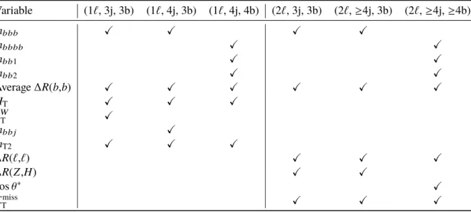 Table 2: List of variables used to train the BDT multivariate discriminant for each signal region
