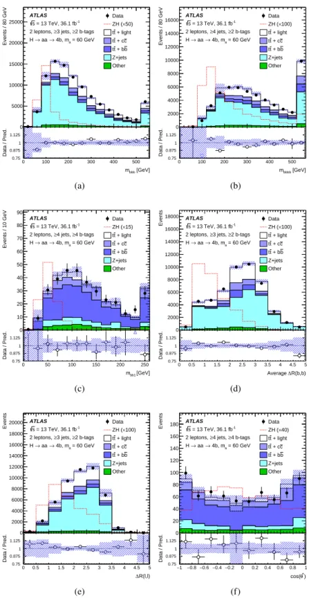 Figure 5: Comparison of data with the post-fit background estimates for (a) m bbb , (b) m bbbb , (c) m bb1 , (d) average