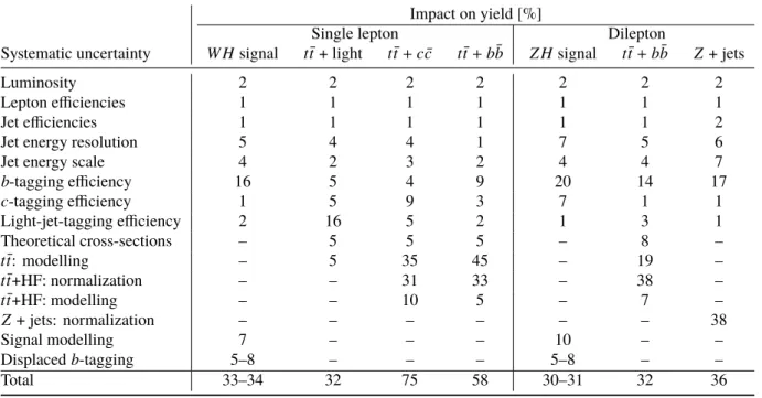 Table 4: Summary of the impact of the considered systematic uncertainties (in %) on the yields for the main backgrounds and the signal (m a = 60 GeV) for the single-lepton and dilepton regions (1 ` , 4j, 4b) and (2 ` , ≥ 4j, ≥ 4b) after the fit