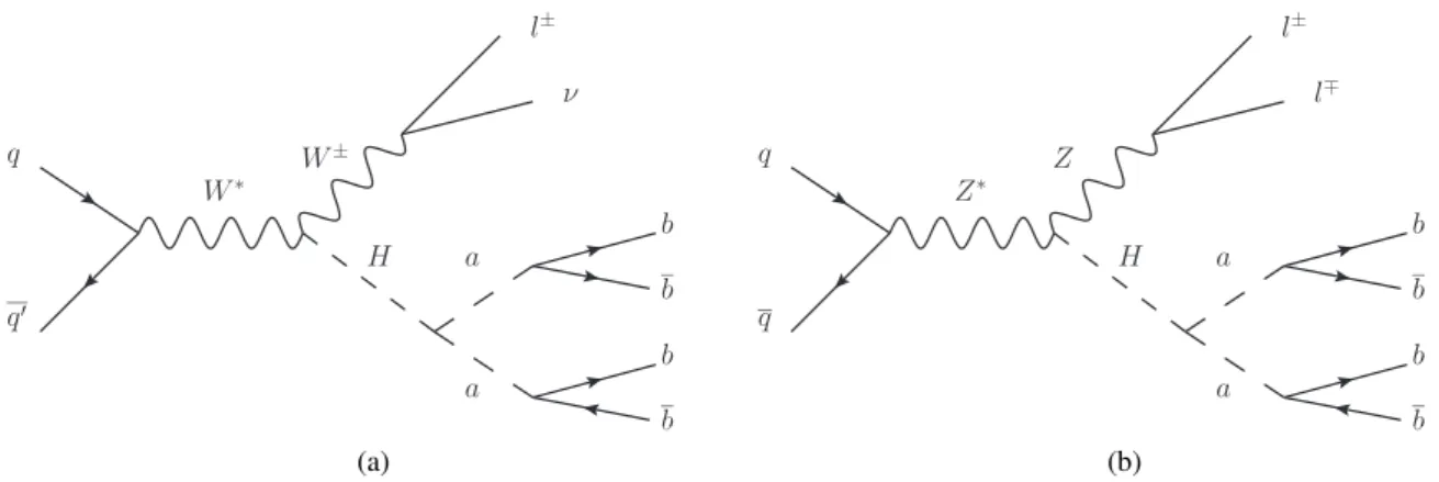 Figure 1: Representative tree-level Feynman diagrams for the (a) WH and (b) ZH production processes with the subsequent decays W → `ν , Z → `` ( ` = e, µ ) and H → aa → 4b.