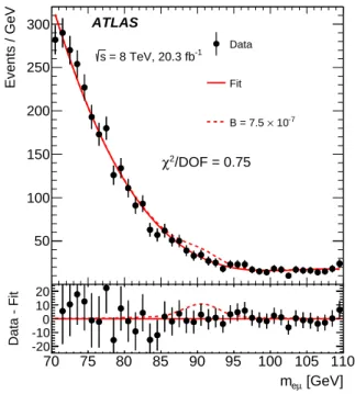 FIG. 3. The eµ invariant mass distribution fitted with a signal shape obtained from MC simulation and a 3 rd -order Chebychev polynomial to describe the background (solid).