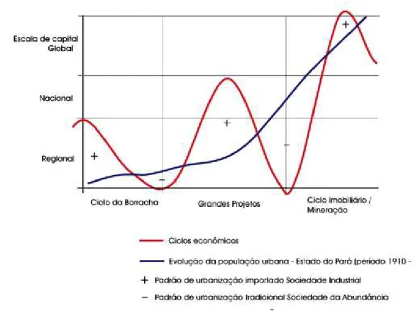 Fig. 02: Representação esquemática do relacionamento entre a evolução da população urbana, ciclos  econômicos e padrões de urbanização
